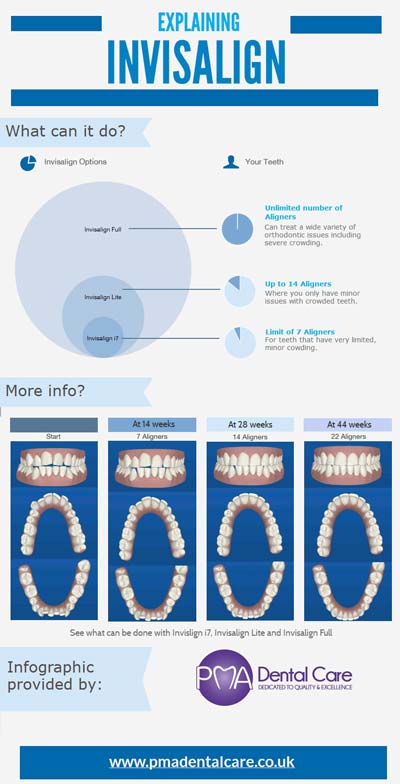 Invisalign Infographic from orthodontist gravesend kent