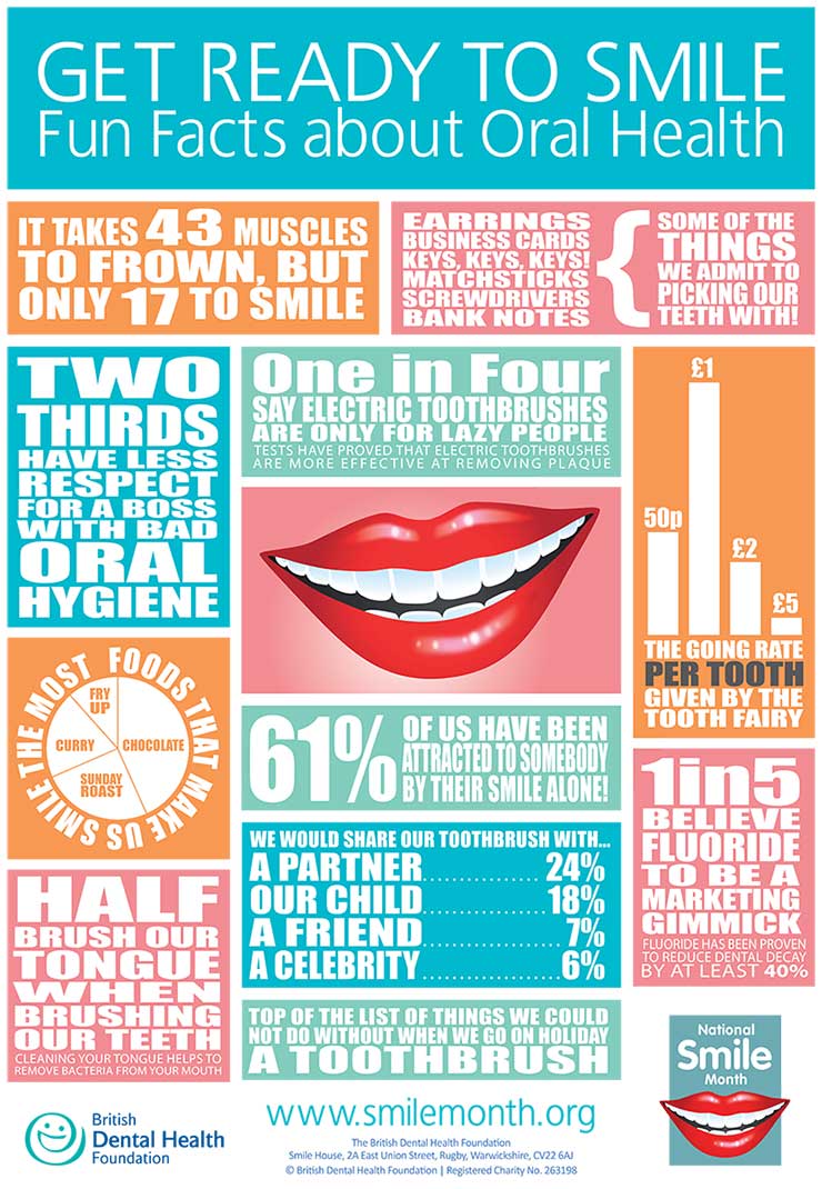 National-Smile-Month-2015-Fun-Facts